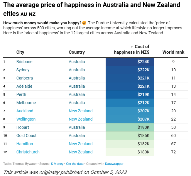 THE BASIC SALARY LEVEL REQUIRED FOR YOU TO FEEL HAPPY IN NEW ZEALAND
