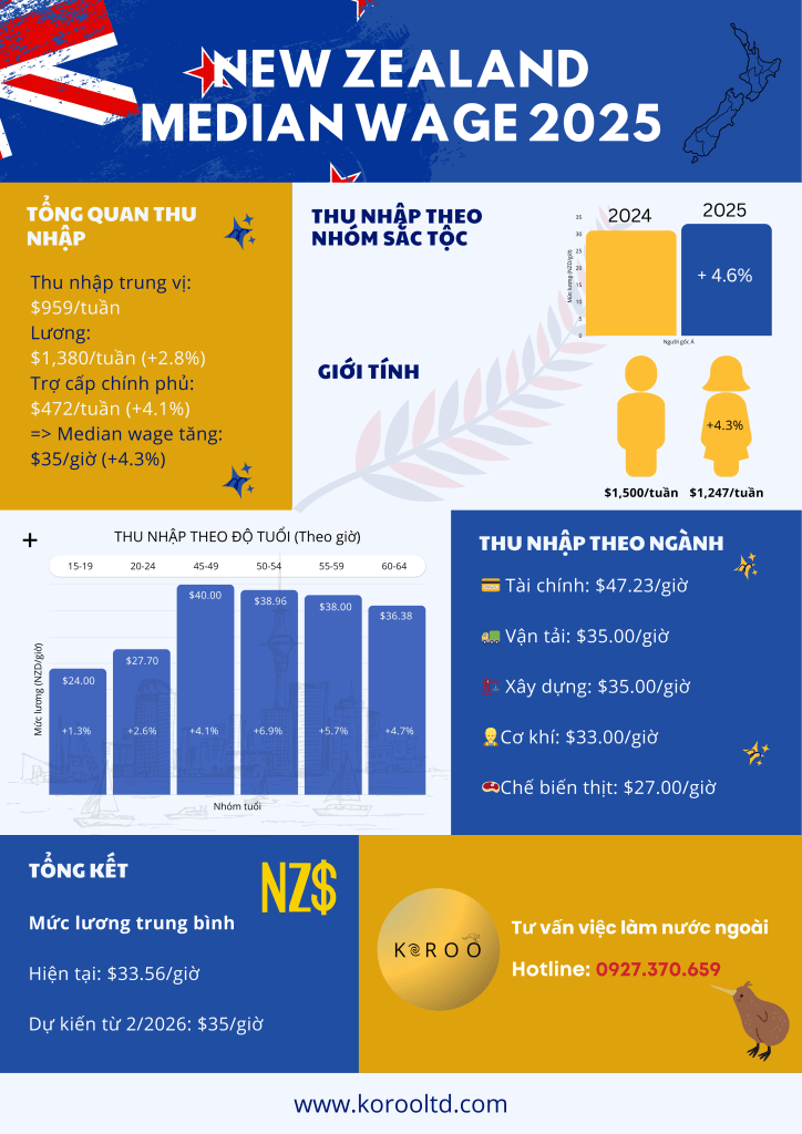 Báo cáo thị trường lao động New Zealand 2025